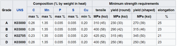 Thành phần hóa học tiêu chuẩn ASTM A500