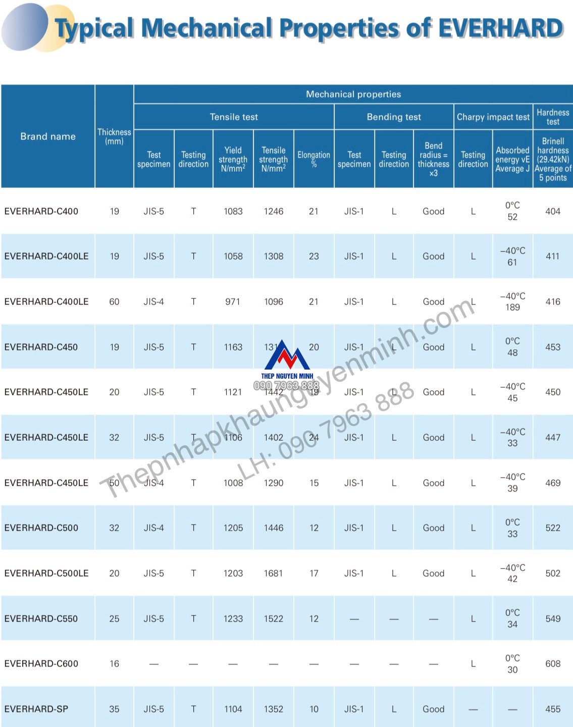 CÁC ĐẶC TÍNH ĐIỂN HÌNH CỦA THÉP TẤM EVERHARD