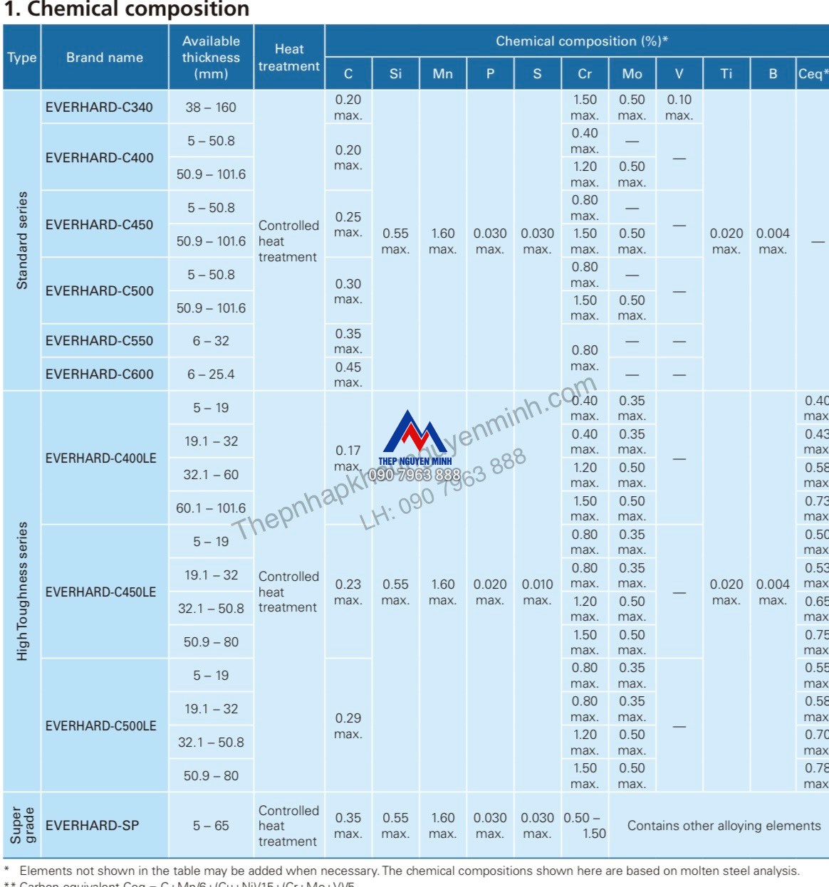 THÀNH PHẦN HÓA HỌC THÉP TẤM EVERHARD